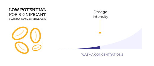 Animation of dosage intensity