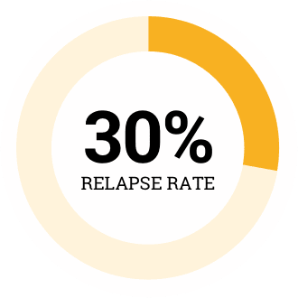 30% Relapse Rate