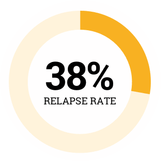 38% Relapse Rate