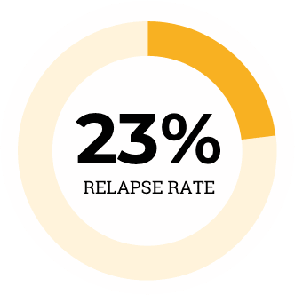 23% Relapse Rate